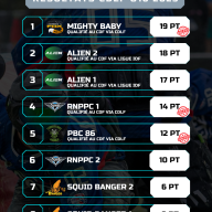 Résultat de la Coupe de Fédération U16 2023 (CDLF)